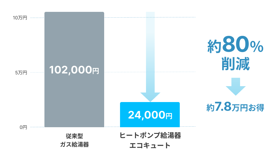 従来型ガス給湯器とヒートポンプ給湯器エコキュートの年間費用比較(102,000円→24,000円、約80%削減)