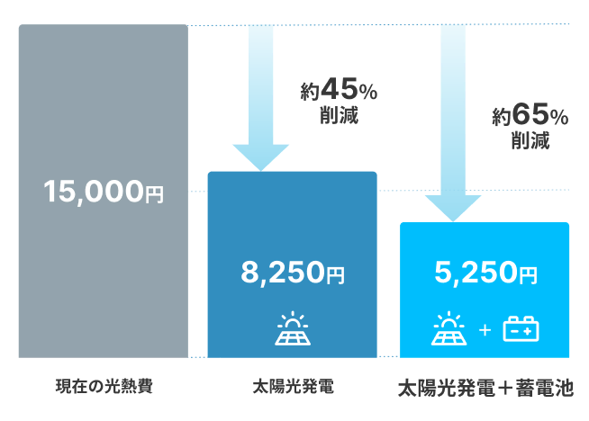 従来型ガス給湯器とヒートポンプ給湯器エコキュートの年間費用比較(102,000円→24,000円、約80%削減)